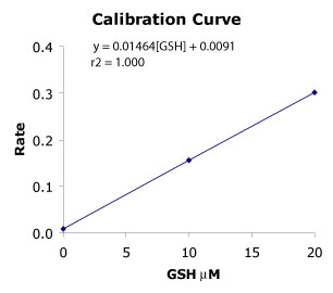 Calibration Curve.