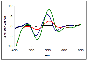 Plot of the 3rd Derivaties of scans from Figure 2